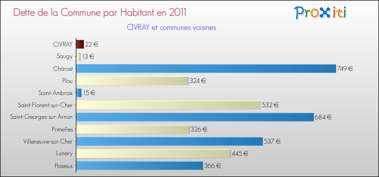 Dette par habitant de la commune en 2011 pour CIVRAY et les communes proches Comparaison de la dette par habitant de la commune en 2011 pour CIVRAY et les communes voisines
