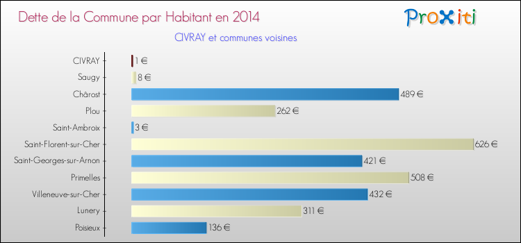 Dette par habitant de la commune en 2014 pour CIVRAY et les communes proches Comparaison de la dette par habitant de la commune en 2014 pour CIVRAY et les communes voisines