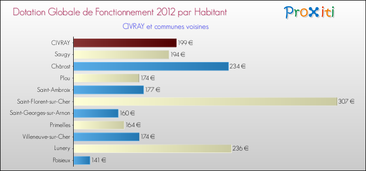 Montant des dotations globales de fonctionnement DGF par Habitant pour CIVRAY et les communes proches Comparaison des des dotations globales de fonctionnement DGF par habitant pour CIVRAY et les communes voisines