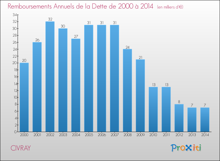 Evolution de l'annuité de la dette pour la commune de CIVRAY de 2000 à 2014 Annuités de la dette pour CIVRAY de 2000 à 2014