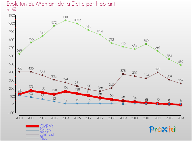 Evolution de la dette par habitant pour la commune de CIVRAY et les communes proches de 2000 à 2014 Comparaison de la dette par habitant pour CIVRAY et les communes voisines de 2000 à 2014