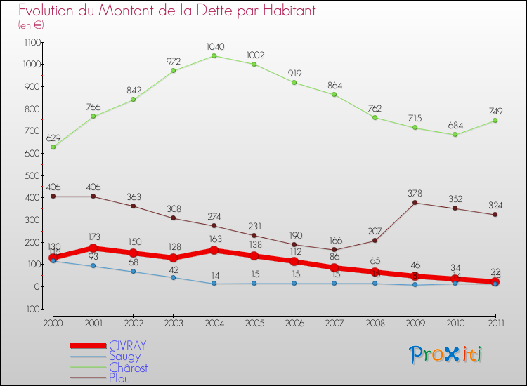 Evolution de la dette par habitant pour la commune de CIVRAY et les communes proches Comparaison de la dette par habitant pour CIVRAY et les communes voisines