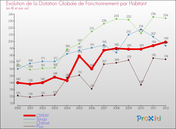 Evolution et montant de la dotation globale de fonctionnement par Habitant pour CIVRAY et les communes proches Comparaison des dotations globales de fonctionnement par habitant pour CIVRAY et les communes voisines