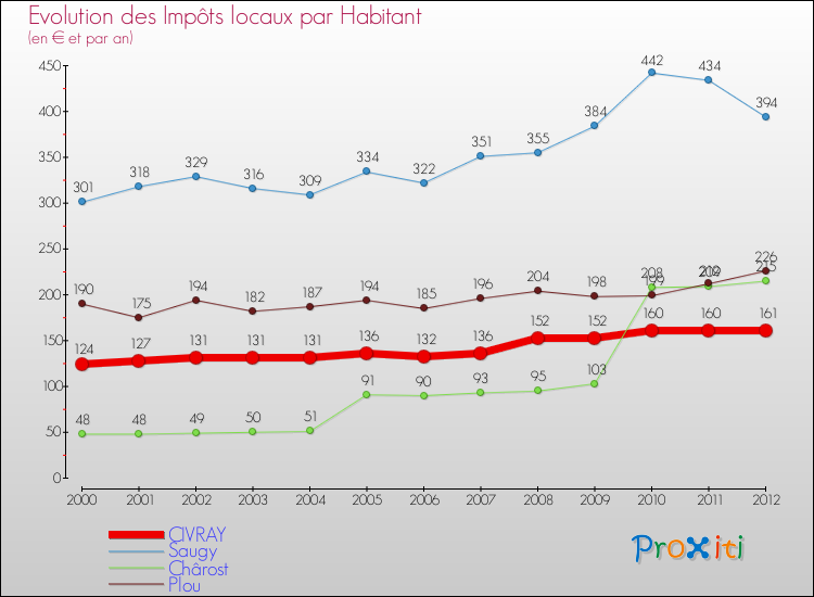 Evolution et montant des impôts locaux par Habitant pour CIVRAY et les communes proches Comparaison des impôts locaux par habitant pour CIVRAY et les communes voisines