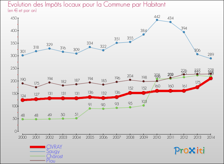 Evolution et montant des impôts locaux par Habitant pour CIVRAY et les communes proches de 2000 à 2014 Comparaison des impôts locaux par habitant pour CIVRAY et les communes voisines de 2000 à 2014