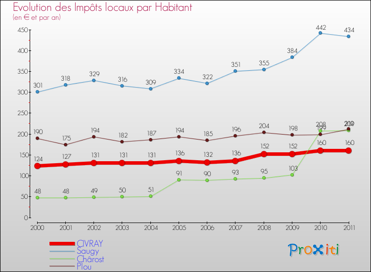 Evolution et montant des impôts locaux par Habitant pour CIVRAY et les communes proches Comparaison des impôts locaux par habitant pour CIVRAY et les communes voisines