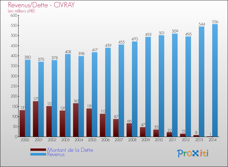 Evolution comparée de la dette et des revenus pour la commune de CIVRAY de 2000 à 2014 Comparaison de la dette et des revenus pour CIVRAY de 2000 à 2014