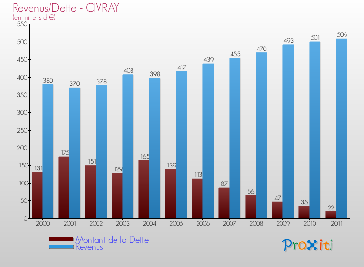 Evolution comparée de la dette et des revenus pour la commune de CIVRAY de 2000 à 2011 Comparaison de la dette et des revenus pour CIVRAY de 2000 à 2011