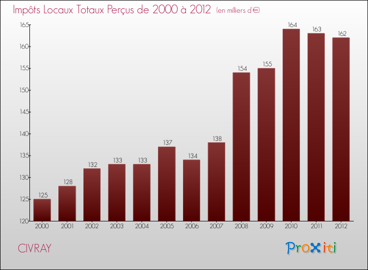 Evolution des Impôts Locaux pour la commune de CIVRAY de 2000 à 2012 Evolution des Impôts Locaux pour CIVRAY de 2000 à 2012