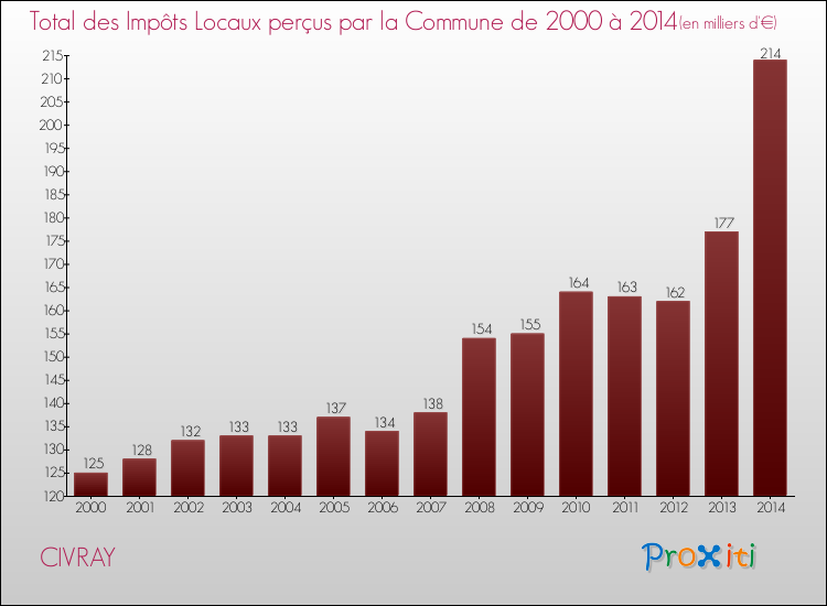 Evolution des Impôts Locaux pour la commune de CIVRAY de 2000 à 2014 Evolution des Impôts Locaux pour CIVRAY de 2000 à 2014