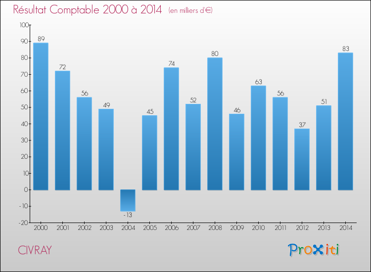 Evolution du résultat comptable pour la commune de CIVRAY de 2000 à 2014 Evolution du résultat comptable pour CIVRAY de 2000 à 2014