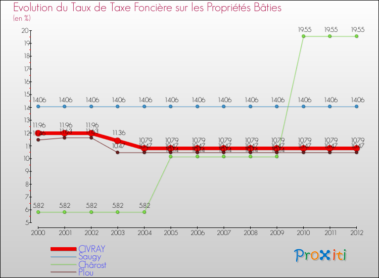 Evolution du taux de la taxe foncière sur le bati pour CIVRAY et les communes proches de 2000 à 2012 Comparaison des taux de taxe foncière sur le bati pour CIVRAY et les communes voisines de 2000 à 2012