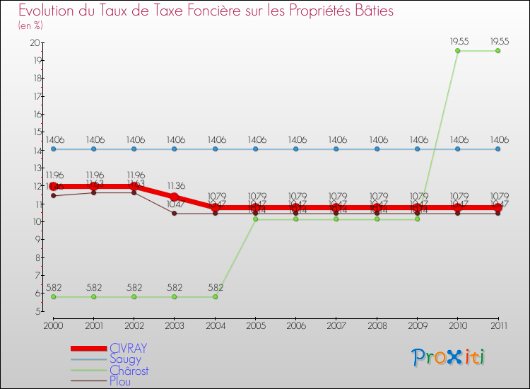 Evolution du taux de la taxe foncière sur le bati pour CIVRAY et les communes proches Comparaison des taux de taxe foncière sur le bati pour CIVRAY et les communes voisines