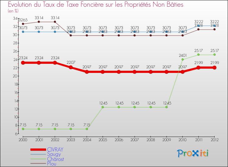 Evolution du taux de la taxe foncière sur les immeubles et terrains non batis pour CIVRAY et les communes proches de 2000 à 2012 Comparaison des taux de la taxe foncière sur les immeubles et terrains non batis pour CIVRAY et les communes voisines de 2000 à 2012