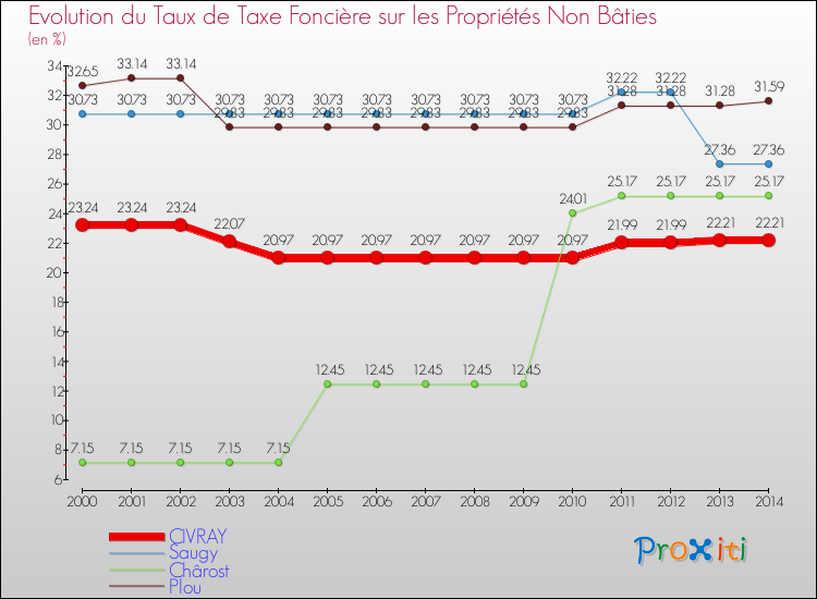 Evolution du taux de la taxe foncière sur les immeubles et terrains non batis pour CIVRAY et les communes proches de 2000 à 2014 Comparaison des taux de la taxe foncière sur les immeubles et terrains non batis pour CIVRAY et les communes voisines de 2000 à 2014