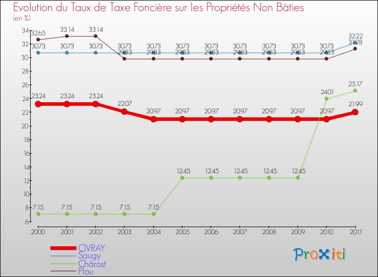 Evolution du taux de la taxe foncière sur les immeubles et terrains non batis pour CIVRAY et les communes proches Comparaison des taux de la taxe foncière sur les immeubles et terrains non batis pour CIVRAY et les communes voisines