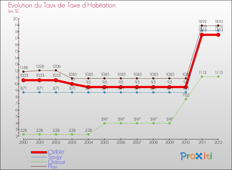 Evolution du taux de la taxe d'habitation pour CIVRAY et les communes proches Comparaison des taux de la taxe d'habitation pour CIVRAY et les communes voisines