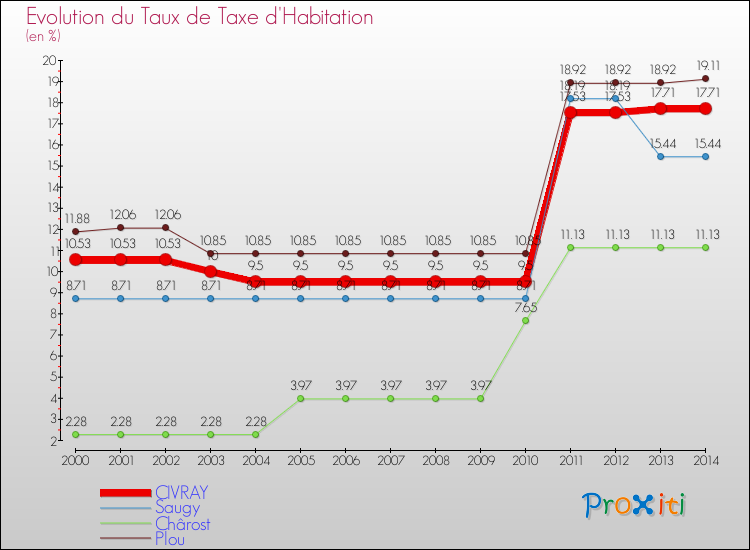 Evolution du taux de la taxe d'habitation pour CIVRAY et les communes proches de 2000 à 2014 Comparaison des taux de la taxe d'habitation pour CIVRAY et les communes voisines de 2000 à 2014