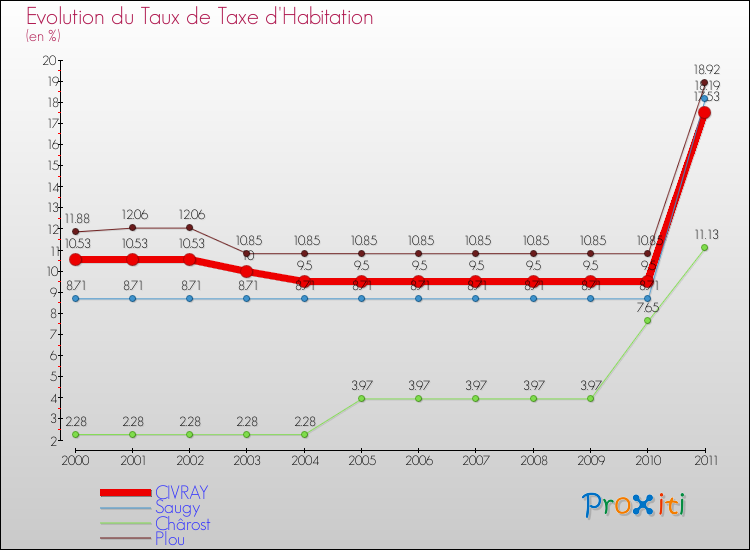 Evolution du taux de la taxe d'habitation pour CIVRAY et les communes proches Comparaison des taux de la taxe d'habitation pour CIVRAY et les communes voisines