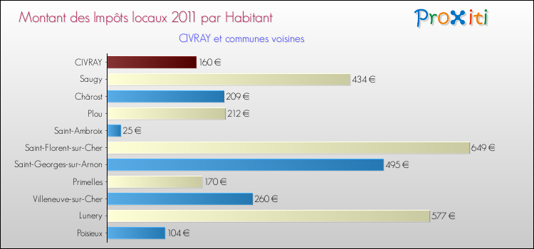 Montant des impôts locaux par Habitant pour CIVRAY et les communes proches Comparaison des impôts locaux par habitant pour CIVRAY et les communes voisines