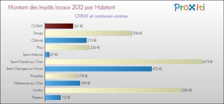 Montant des impôts locaux par Habitant pour CIVRAY et les communes proches Comparaison des impôts locaux par habitant pour CIVRAY et les communes voisines