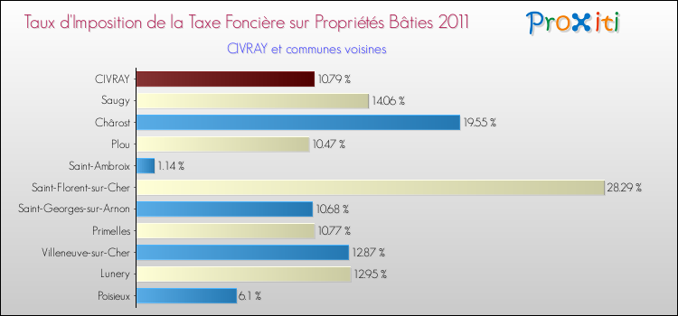 Taux d'imposition de la taxe foncière sur le bati 2011 pour CIVRAY et les communes proches Comparaison des taux d'imposition de la taxe foncière sur le bati 2011 pour CIVRAY et les communes voisines