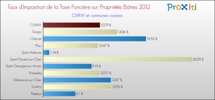 Taux d'imposition de la taxe foncière sur le bati 2012 pour CIVRAY et les communes proches Comparaison des taux d'imposition de la taxe foncière sur le bati 2012 pour CIVRAY et les communes voisines