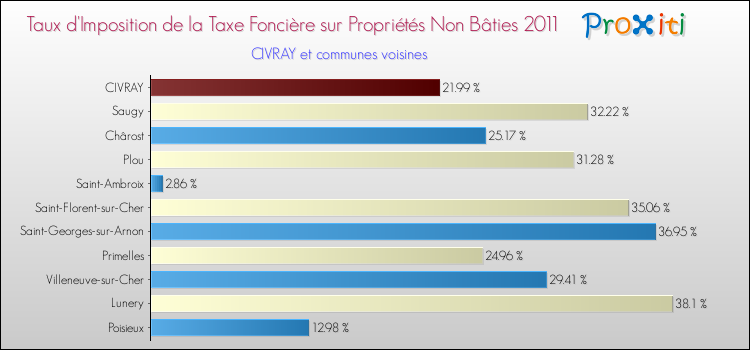 Taux d'imposition de la taxe foncière sur les immeubles et terrains non batis 2011 pour CIVRAY et les communes proches Comparaison des taux d'imposition de la taxe foncière sur les immeubles et terrains non batis 2011 pour CIVRAY et les communes voisines