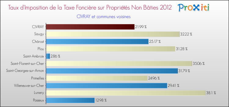 Taux d'imposition de la taxe foncière sur les immeubles et terrains non batis 2012 pour CIVRAY et les communes proches Comparaison des taux d'imposition de la taxe foncière sur les immeubles et terrains non batis 2012 pour CIVRAY et les communes voisines