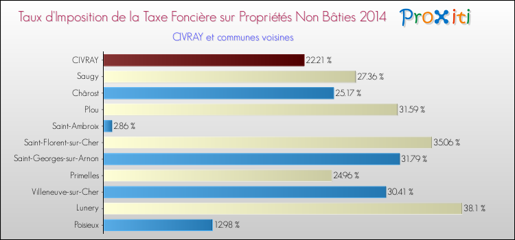 Taux d'imposition de la taxe foncière sur les immeubles et terrains non batis 2014 pour CIVRAY et les communes proches Comparaison des taux d'imposition de la taxe foncière sur les immeubles et terrains non batis 2014 pour CIVRAY et les communes voisines