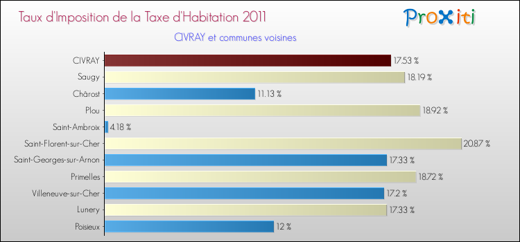 Taux d'imposition de la taxe d'habitation 2011 pour CIVRAY et les communes proches Comparaison des taux d'imposition de la taxe d'habitation 2011 pour CIVRAY et les communes voisines