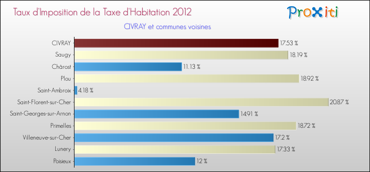 Taux d'imposition de la taxe d'habitation 2012 pour CIVRAY et les communes proches Comparaison des taux d'imposition de la taxe d'habitation 2012 pour CIVRAY et les communes voisines