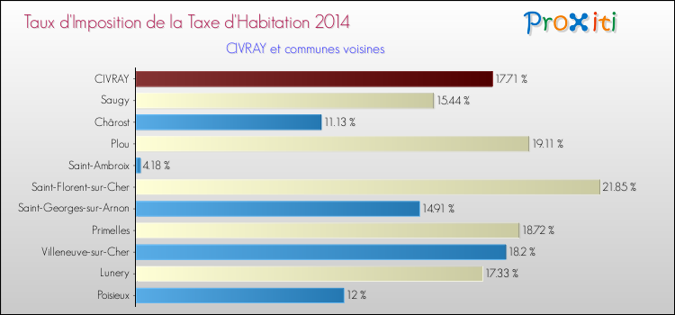 Taux d'imposition de la taxe d'habitation 2014 pour CIVRAY et les communes proches Comparaison des taux d'imposition de la taxe d'habitation 2014 pour CIVRAY et les communes voisines