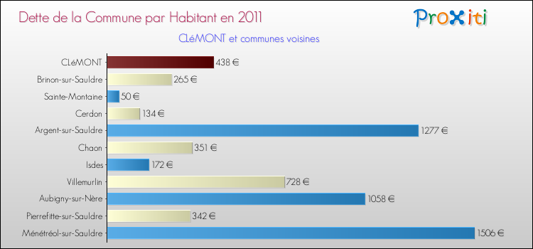 Dette par habitant de la commune en 2011 pour CLéMONT et les communes proches Comparaison de la dette par habitant de la commune en 2011 pour CLéMONT et les communes voisines