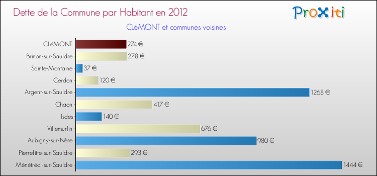 Dette par habitant de la commune en 2012 pour CLéMONT et les communes proches Comparaison de la dette par habitant de la commune en 2012 pour CLéMONT et les communes voisines
