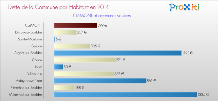 Dette par habitant de la commune en 2014 pour CLéMONT et les communes proches Comparaison de la dette par habitant de la commune en 2014 pour CLéMONT et les communes voisines