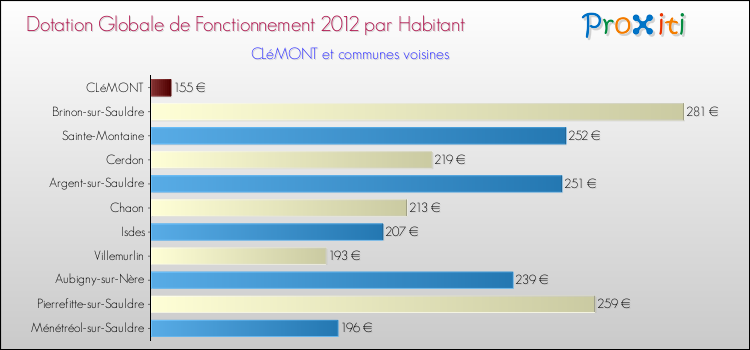 Montant des dotations globales de fonctionnement DGF par Habitant pour CLéMONT et les communes proches Comparaison des des dotations globales de fonctionnement DGF par habitant pour CLéMONT et les communes voisines