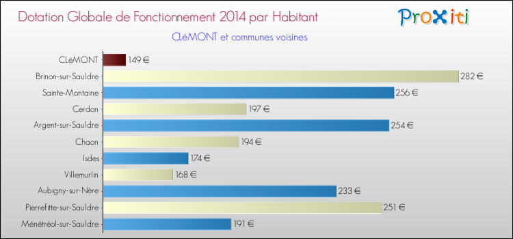 Montant des dotations globales de fonctionnement DGF par Habitant pour CLéMONT et les communes proches en 2014. Comparaison des des dotations globales de fonctionnement DGF par habitant pour CLéMONT et les communes voisines en 2014.