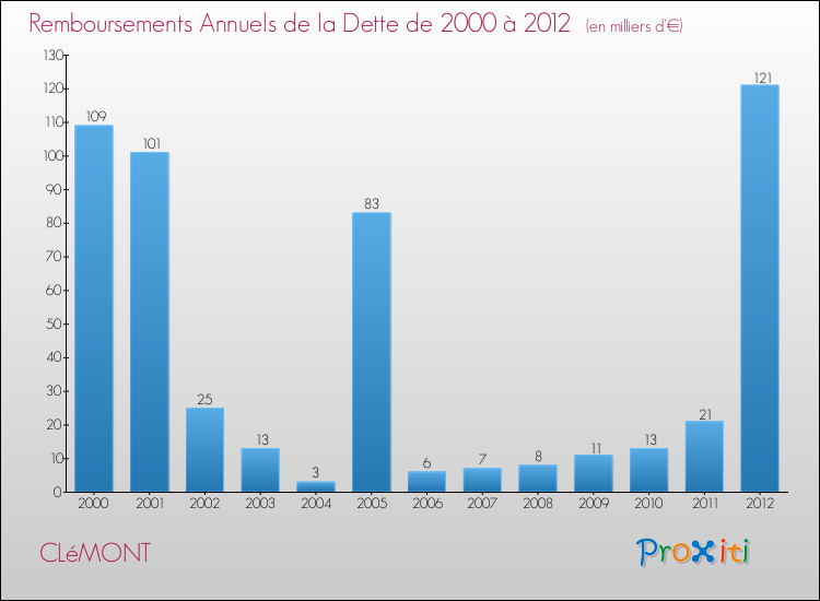 Evolution de l'annuité de la dette pour la commune de CLéMONT de 2000 à 2012 Annuités de la dette pour CLéMONT de 2000 à 2012