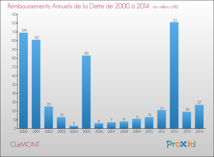 Evolution de l'annuité de la dette pour la commune de CLéMONT de 2000 à 2014 Annuités de la dette pour CLéMONT de 2000 à 2014
