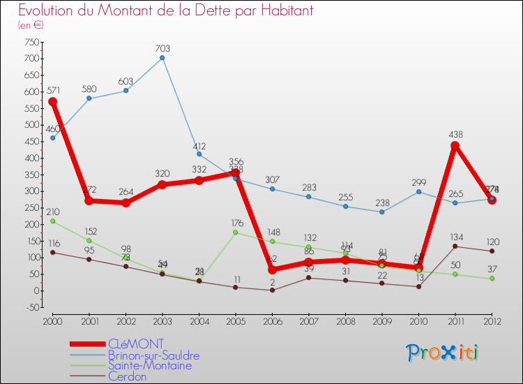 Evolution de la dette par habitant pour la commune de CLéMONT et les communes proches de 2000 à 2012 Comparaison de la dette par habitant pour CLéMONT et les communes voisines de 2000 à 2012