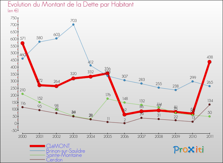 Evolution de la dette par habitant pour la commune de CLéMONT et les communes proches Comparaison de la dette par habitant pour CLéMONT et les communes voisines