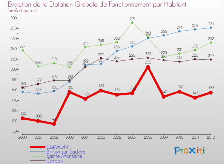Evolution et montant de la dotation globale de fonctionnement par Habitant pour CLéMONT et les communes proches Comparaison des dotations globales de fonctionnement par habitant pour CLéMONT et les communes voisines