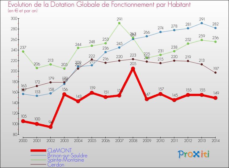 Evolution et montant de la dotation globale de fonctionnement par Habitant pour CLéMONT et les communes proches de 2000 à 2014. Comparaison des dotations globales de fonctionnement par habitant pour CLéMONT et les communes voisines de 2000 à 2014.