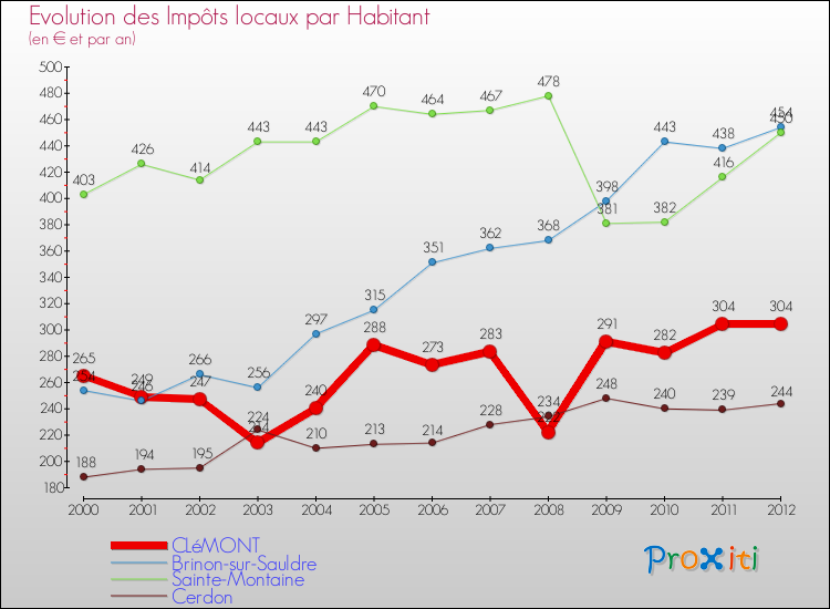 Evolution et montant des impôts locaux par Habitant pour CLéMONT et les communes proches Comparaison des impôts locaux par habitant pour CLéMONT et les communes voisines