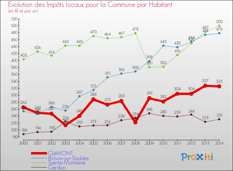 Evolution et montant des impôts locaux par Habitant pour CLéMONT et les communes proches de 2000 à 2014 Comparaison des impôts locaux par habitant pour CLéMONT et les communes voisines de 2000 à 2014