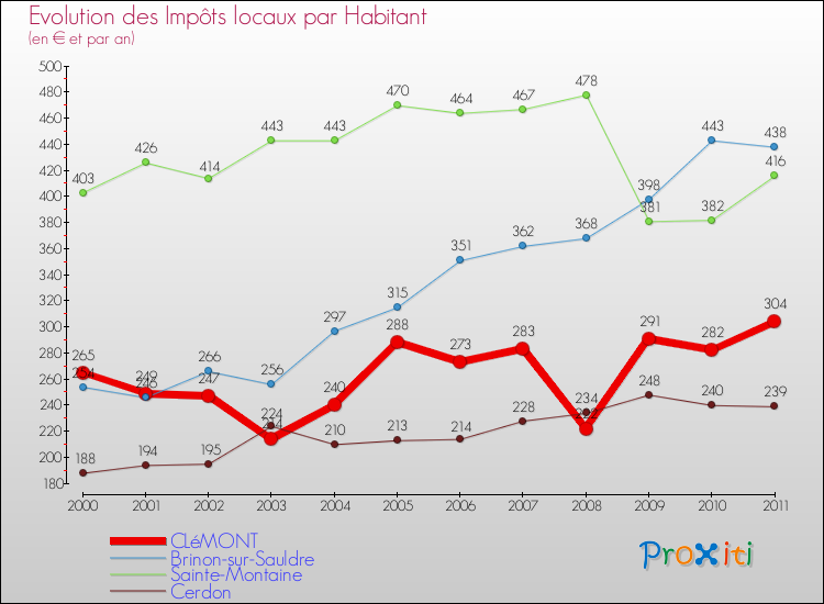 Evolution et montant des impôts locaux par Habitant pour CLéMONT et les communes proches Comparaison des impôts locaux par habitant pour CLéMONT et les communes voisines