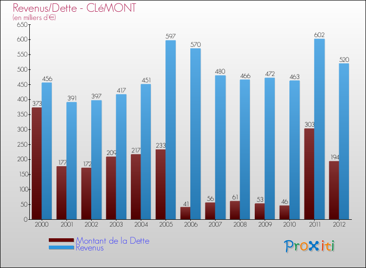 Evolution comparée de la dette et des revenus pour la commune de CLéMONT de 2000 à 2012 Comparaison de la dette et des revenus pour CLéMONT de 2000 à 2012