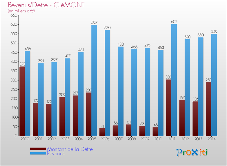Evolution comparée de la dette et des revenus pour la commune de CLéMONT de 2000 à 2014 Comparaison de la dette et des revenus pour CLéMONT de 2000 à 2014