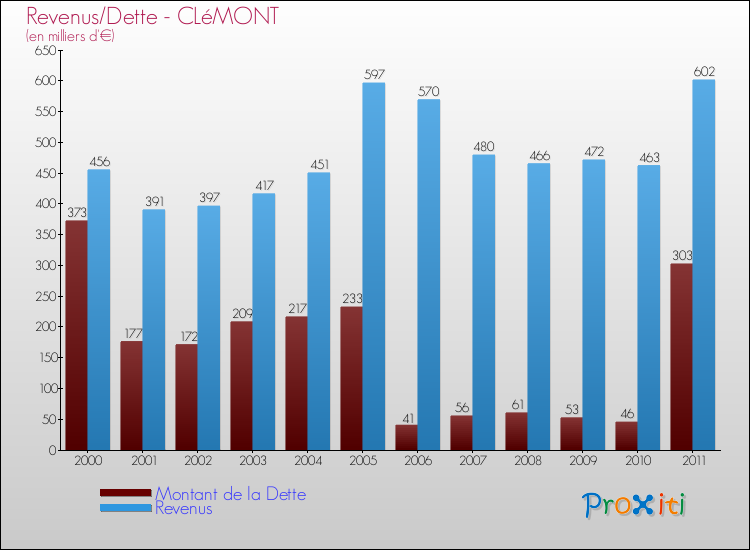 Evolution comparée de la dette et des revenus pour la commune de CLéMONT de 2000 à 2011 Comparaison de la dette et des revenus pour CLéMONT de 2000 à 2011